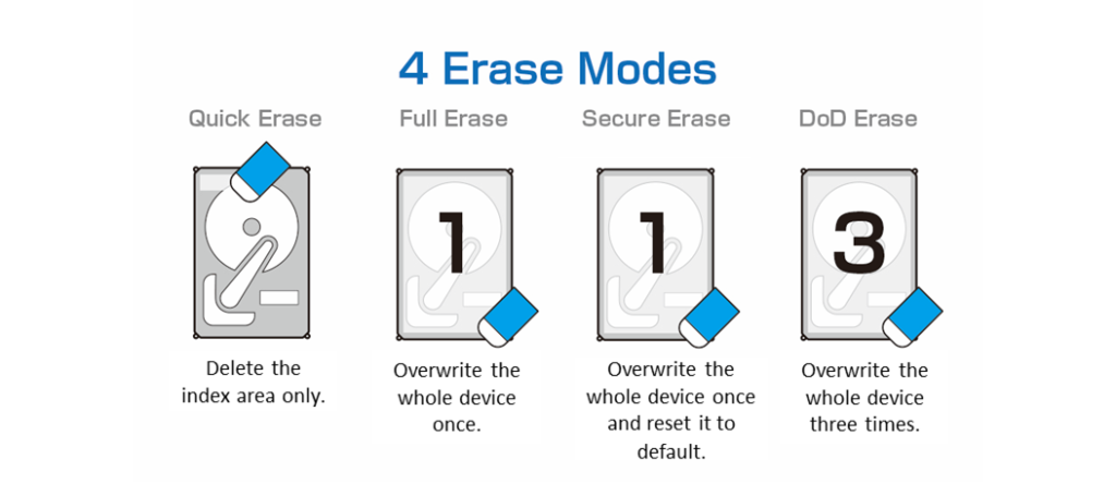 Vier Löschmodi: Quick, Full, Secure & DoD