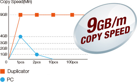 Diagramm Vergleich Geschwindigkeit Datenübertragung: Abfallend bei PC, gleichbleibend mit dem ADR Duplikator