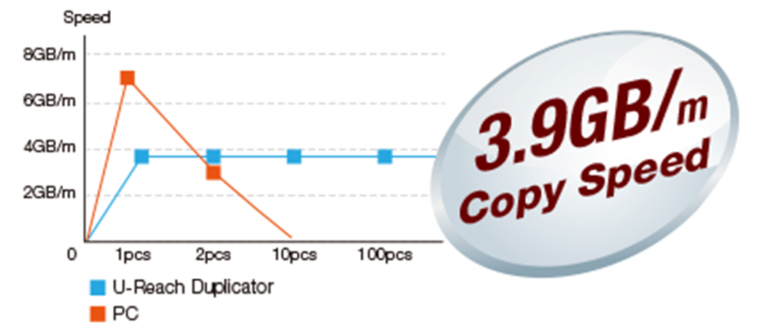 3.9GB/Min High Speed